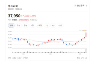 얼굴인증 시장 폭발...슈프리마가 글로벌 1등 후보로 떠오른 이유 - 뉴스 썸네일 이미지