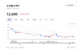 4분기 실적은 아쉽지만... 오상헬스케어, RSV 후속 키트로 반전 노린다 - 뉴스 썸네일 이미지