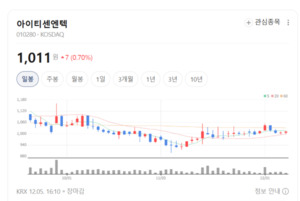 HUG·복권·지자체 프로젝트 줄줄이 반영... 아이티센엔텍 실적 폭발 - 뉴스 썸네일 이미지