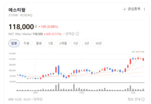 PER보다 성장성이 더 크다... 에스티팜, RNA 시장의 핵심 수혜주 - 뉴스 썸네일 이미지