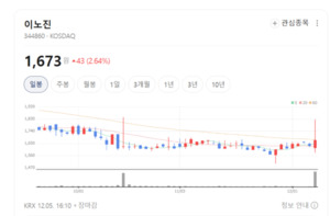 탈모시장 강자 '볼빅' 중국에 간다...이노진 성장엔진 켜졌다 - 뉴스 썸네일 이미지