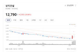 상지건설, 개발·시공·PM 삼박자... 사업확장 본격화 - 뉴스 썸네일 이미지