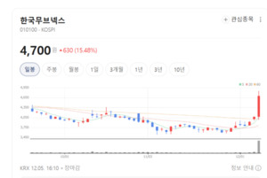 한국무브넥스 주가 불기둥... 미 관세 소급 인하에 미국 수출 탄력 받나 - 뉴스 썸네일 이미지