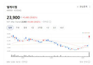 PCP·DIS 수요 폭증... 엘케이켐 고성장 시계 켜졌다 - 뉴스 썸네일 이미지
