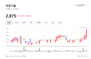 타임기술 주가 파죽지세... 방산 기술문서 노하우로 상용 S/W 사업 확대 - 뉴스 썸네일 이미지