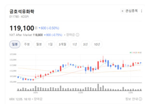 NB라텍스 저점 통과... 금호석유화학, 2026년 영업이익 4천억원대 전망 - 뉴스 썸네일 이미지