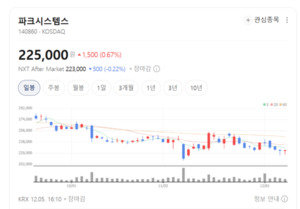 미국·중화권 비중 확대... 파크시스템스 글로벌 매출 지도가 바뀐다 - 뉴스 썸네일 이미지