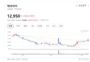 에코아이, 해외 감축사업 급확대...2026년 매출 구조 대전환 온다 - 뉴스 썸네일 이미지