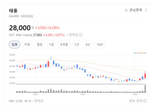 SMR 수주 기대감 커진 태웅, 단조품 매출 확대 '청신호' - 뉴스 썸네일 이미지