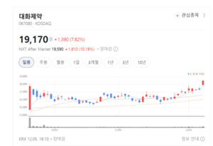 국내·해외 동시 성장... 대화제약, 내년 체질 개선 본격화 - 뉴스 썸네일 이미지