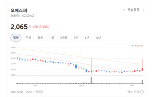 반려동물 시장 공략 강화... 오에스피, 브랜드·ODM '쌍끌이' - 뉴스 썸네일 이미지