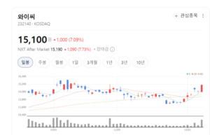 와이씨, 국내 유일 DRAM·NAND 고속 웨이퍼 테스터로 내년 실적 기대 - 뉴스 썸네일 이미지