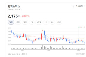 랩지노믹스, NGS 기반 산전·암 진단 확대... 국내외 성장 모멘텀 '탄탄' - 뉴스 썸네일 이미지