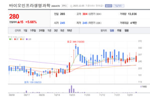 바이오인프라생명과학 주가 휘파람... R&D 중심 사업 다각화로 중장기 ... - 뉴스 썸네일 이미지
