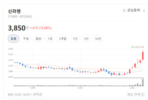신라젠 주가 상승랠리 뚜렷... 무슨 호재 있나? - 뉴스 썸네일 이미지