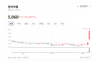 현대약품, 탈모 신약 3상 유의미 성과... '윈레비' 독점 유통 확보 - 뉴스 썸네일 이미지