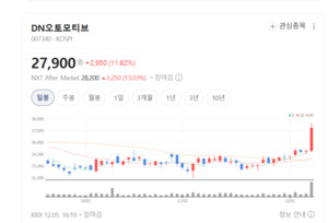11개국 글로벌 네트워크 구축... DN오토모티브가 다시 뜨는 이유 - 뉴스 썸네일 이미지