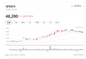 AI 서버가 키운다... 대덕전자, FC-BGA 핵심 공급사로 급부상 - 뉴스 썸네일 이미지