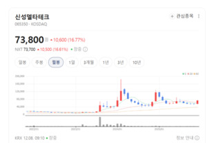 3만 원에서 18만 원까지 뛰었는데... 신성델타테크, 초전도체 테마 다시... - 뉴스 썸네일 이미지