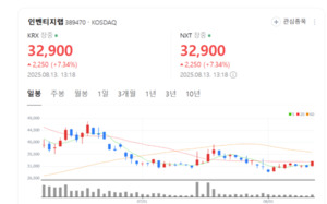 전임상 성공에 글로벌 기대감↑... 인벤티지랩, 신약 개발 속도 붙는다 - 뉴스 썸네일 이미지