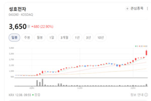 발행주식 3배 확대한 성호전자, 유증 초읽기 들어갔나 - 뉴스 썸네일 이미지