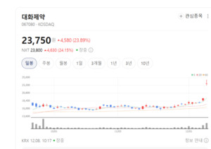 한국 항암제가 중국을 열었다...대화제약, 리포락셀액 급여 진입 무슨 의... - 뉴스 썸네일 이미지