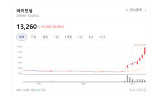 혈액암 난치 환자 희망... 바이젠셀, 맞춤형 면역치료제 연구 박차 - 뉴스 썸네일 이미지