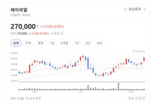 에이피알, 미국 매출 호조로 주가 반등 모멘텀 확보 - 뉴스 썸네일 이미지