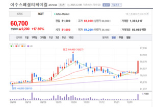 황화리튬 新강자 이수스페셜티케미컬, 글로벌 정밀화학 판도 흔든다 - 뉴스 썸네일 이미지