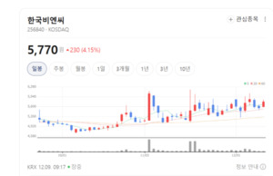 연구용 바이오 유통까지... 한국비엔씨, 헬스케어 종합 솔루션 기업 도약 - 뉴스 썸네일 이미지