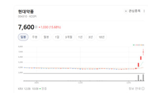 미국·유럽 승인 신청 준비...현대약품, 글로벌 시장 진출 박차 - 뉴스 썸네일 이미지