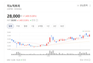 국내 상용화와 해외 진출 동시 준비...지노믹트리, 성장 동력 강화 - 뉴스 썸네일 이미지