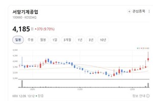 서암기계공업 주가 휘파람... 공작기계·선박엔진·풍력발전기용 핵심 ... - 뉴스 썸네일 이미지