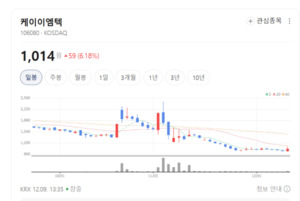 케이엠텍, 유상증자로 시설 투자·글로벌 진출 발판 마련 - 뉴스 썸네일 이미지