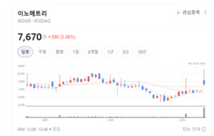 이노메트리, '배터리 내부까지 본다'...X-ray 기술로 글로벌 공략 속도 - 뉴스 썸네일 이미지
