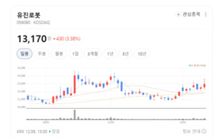 "유럽 병원도 선택했다"... 유진로봇 고카트 글로벌 시장 질주 - 뉴스 썸네일 이미지