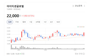 DX·투자·AI 삼박자... 아이티센글로벌, 디지털 생태계 새 판 짠다 - 뉴스 썸네일 이미지