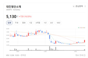 대진첨단소재, 이차전지 공정 안전성 키 플레이어로 급부상 - 뉴스 썸네일 이미지
