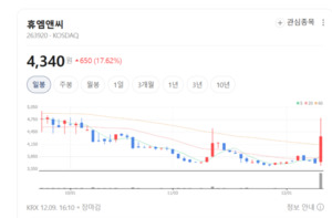 K-뷰티·바이오 수혜 겹쳤다...휴엠앤씨 안정성·성장성 모두 잡아 - 뉴스 썸네일 이미지