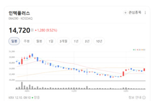 "웨이퍼·인터포저 검사 새 시대 연다"... 인텍플러스 차세대 기술 개발... - 뉴스 썸네일 이미지
