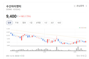 인터넷 트래픽 필터링 기술력 강화... 수산아이앤티 투자 매력 부각 - 뉴스 썸네일 이미지
