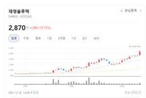스마트폰 넘어 AR·자동차까지... 재영솔루텍 성장 모멘텀 확보 '눈에 띄... - 뉴스 썸네일 이미지