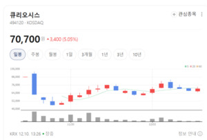 큐리오시스 주가휘파람... 자동화 기술력 앞세워 시장 점유율 확대 전망 - 뉴스 썸네일 이미지