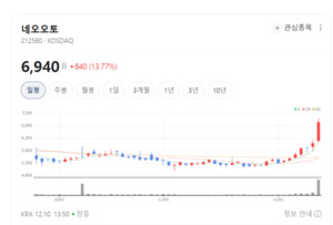 2단 변속기·e-Axle 개발... 네오오토 기술 포트폴리오 강화 - 뉴스 썸네일 이미지