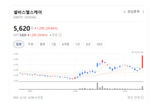 피트니스·의료·보조공학까지 잡았다... 셀바스헬스케어 성장 비결은? - 뉴스 썸네일 이미지
