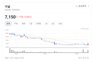 제도권 진입 초읽기... 다날, 글로벌 결제 시장 확장 가속 - 뉴스 썸네일 이미지