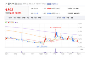 SI-MDS 기술로 올리고머 단백질 잡았다...피플바이오의 승부수 주목 - 뉴스 썸네일 이미지