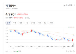 CT 영상 자동 분석... 제이엘케이, AI로 3개월 후 뇌졸중 위험 예측 가능 - 뉴스 썸네일 이미지