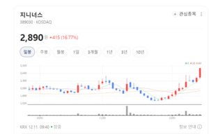 AI 기반 신약개발·디지털 병리 동반진단...지니너스 신규사업 주목 - 뉴스 썸네일 이미지