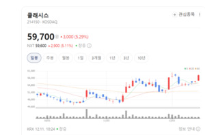 클래시스 주가 계단식 상승랠리...기관은 6거래일 연속 대량매도 '찬물... - 뉴스 썸네일 이미지